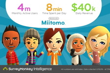『Miitomo』米国でも順調な立ち上がりか―先週だけで260万ダウンロード 画像