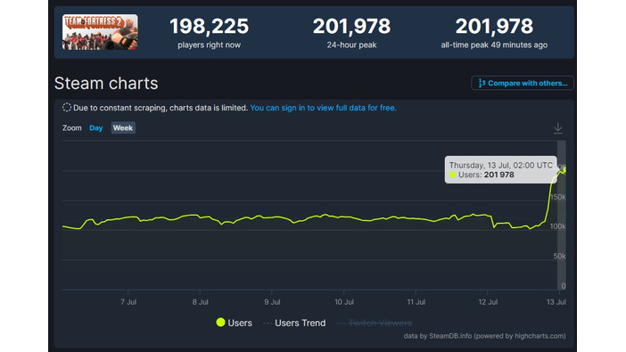 過去最高記録！『Team Fortress 2』Steam同時接続20万人突破―大型アップデート実施からユーザー約10万人増加